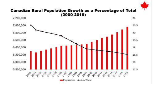canadian rural population growth graph