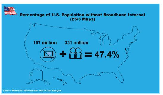 US population without broadband internet